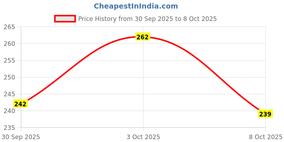 flipkart.com fastcolors Men Vest fastcolors Price History Graph from 30 Sep 2025 to 8 Oct 2025
