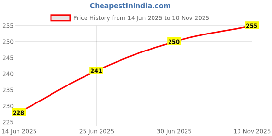 flipkart.com fastcolors Pack of 2 Men Vest fastcolors Price History Graph from 14 Jun 2025 to 10 Nov 2025