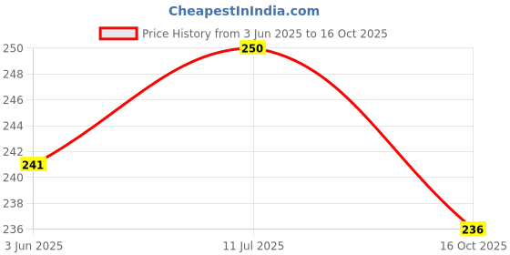flipkart.com fastcolors Pack of 2 Men Vest fastcolors Price History Graph from 3 Jun 2025 to 16 Oct 2025