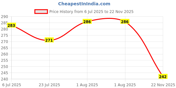 flipkart.com fastcolors Pack of 2 Men Vest fastcolors Price History Graph from 6 Jul 2025 to 22 Nov 2025