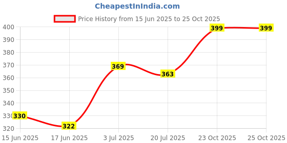 flipkart.com fastcolors Pack of 3 Men Reversible Vest fastcolors Price History Graph from 15 Jun 2025 to 23 Oct 2025