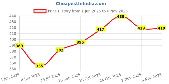flipkart.com fastcolors Pack of 3 Men Vest fastcolors Price History Graph from 1 Jun 2025 to 4 Nov 2025