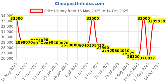 flipkart.com ifb FastCool Convertible 8-in-1 Cooling, 2023 Model 1 Ton 2 Star Split Inverter Smart Ready, 7 Stage Air Treatment AC- White ifb Price History Graph from 16 May 2025 to 14 Oct 2025