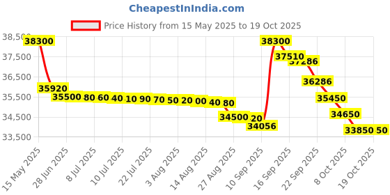 flipkart.com ifb FastCool Convertible 8-in-1 Cooling, 2023 Model 1.5 Ton 3 Star Split Inverter Smart Ready, 7 Stage Air Treatment AC- White ifb Price History Graph from 15 May 2025 to 18 Oct 2025