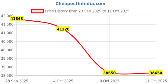 flipkart.com ifb FastCool Convertible 8-in-1 Cooling, 2023 Model 1.5 Ton 5 Star Split Inverter 7 Stage Air Treatment AC with Wi-fi Connect- White ifb Price History Graph from 23 Sep 2025 to 10 Oct 2025