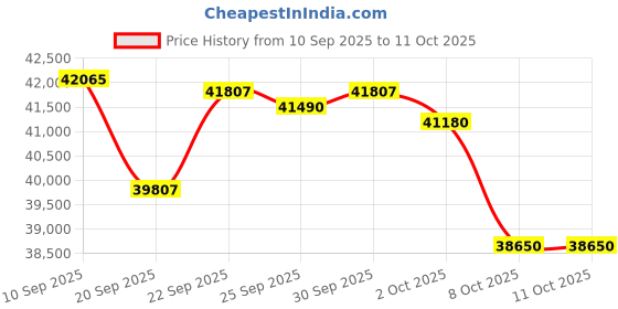 flipkart.com ifb FastCool Convertible 8-in-1 Cooling, 2023 Model 1.5 Ton 5 Star Split Inverter Smart Ready, 7 Stage Air Treatment AC- White ifb Price History Graph from 10 Sep 2025 to 10 Oct 2025