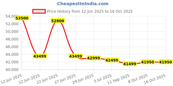 flipkart.com ifb FastCool Convertible 8-in-1 Cooling, 2023 Model 2 Ton 3 Star Split Inverter Smart Ready, 7 Stage Air Treatment AC- White ifb Price History Graph from 12 Jun 2025 to 15 Oct 2025