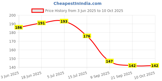 flipkart.com FASTDAP Dream Cacher 3 in Combo Feather Dream Catcher fastdap Price History Graph from 3 Jun 2025 to 9 Oct 2025