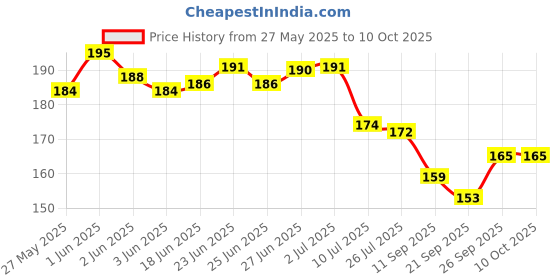 flipkart.com fastdap Feather Dream Catcher fastdap Price History Graph from 27 May 2025 to 10 Oct 2025