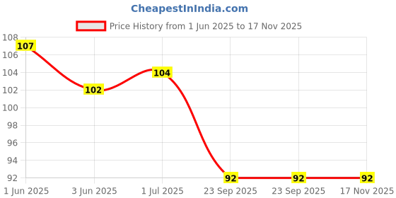 flipkart.com fastdap Feather Dream Catcher fastdap Price History Graph from 1 Jun 2025 to 16 Nov 2025