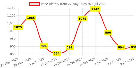 flipkart.com dmpl fastdeal Educational Computer ABC and 123 Learning Kids Laptop with LED Display and Music (Multicolor) dmpl Price History Graph from 27 May 2025 to 5 Jul 2025