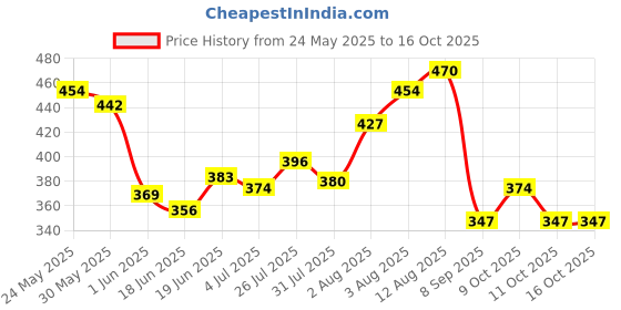 flipkart.com dmpl fastdeal Educational Learning Kids Laptop, LED Display, with Music, Assorted Color dmpl Price History Graph from 24 May 2025 to 16 Oct 2025