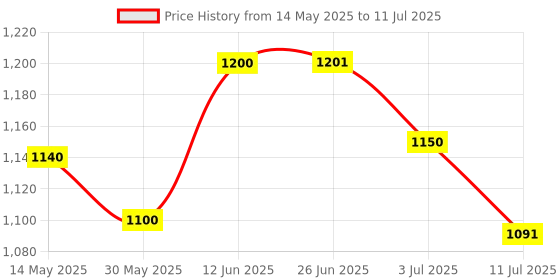 flipkart.com dmpl fastdeal Intex Inflatable Rectangular Pool, Multi Color Inflatable Swimming Pool dmpl Price History Graph from 14 May 2025 to 11 Jul 2025