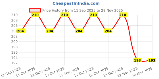 flipkart.com qinpin Fastdry bibs for new born baby Waterprof Spil Resistant Soft cotton Infant Apron qinpin Price History Graph from 11 Sep 2025 to 27 Nov 2025
