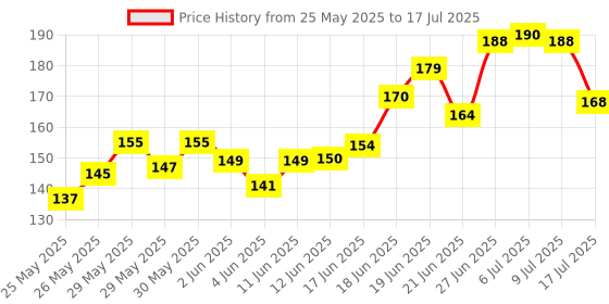 flipkart.com melvis Fastdry-Premium Super Soft Cotton Daily Use bibs-Multi melvis Price History Graph from 25 May 2025 to 9 Jul 2025