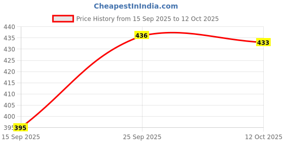 flipkart.com fastel Egg Cooker FAST--002 Egg Cooker fastel Price History Graph from 15 Sep 2025 to 12 Oct 2025