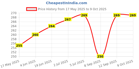 flipkart.com Fastel flow eyebrow Cordless Epilator Price History Graph from 17 May 2025 to 9 Oct 2025