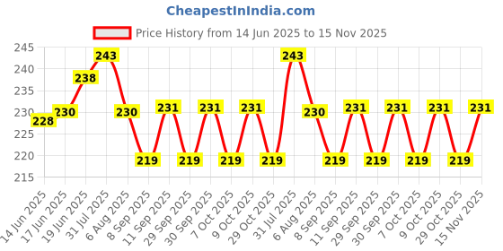 flipkart.com auto-ex Fastener auto-ex Price History Graph from 14 Jun 2025 to 15 Nov 2025