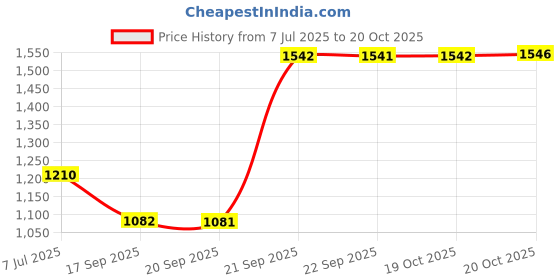 flipkart.com field care Faster Casual Sports High-Top Gym Hip-Hop Comfort Trendy Shoes Sneakers For Men field care Price History Graph from 7 Jul 2025 to 20 Oct 2025