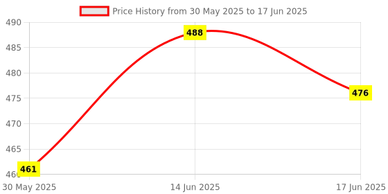 flipkart.com tvm Faster Finger Board Game, Sling Puck Game Fastest Finger First Game tvm Price History Graph from 30 May 2025 to 17 Jun 2025