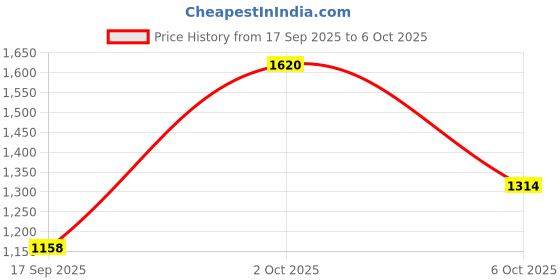 flipkart.com puma Faster Womens v1 Sneakers For Women puma Price History Graph from 17 Sep 2025 to 6 Oct 2025