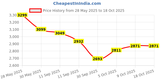 flipkart.com fastero fitness Multipurpose Fitness Bench fastero fitness Price History Graph from 28 May 2025 to 18 Oct 2025