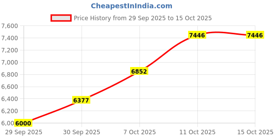 flipkart.com fastero fitness Multipurpose Fitness Bench fastero fitness Price History Graph from 29 Sep 2025 to 15 Oct 2025