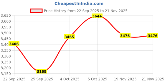 flipkart.com fastero fitness Multipurpose Fitness Bench Multipurpose Fitness Bench fastero fitness Price History Graph from 22 Sep 2025 to 20 Nov 2025