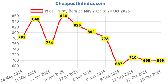 flipkart.com fastest Mahindra Bolero Body Cover fastest Price History Graph from 26 May 2025 to 19 Oct 2025