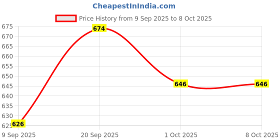 flipkart.com fastfocus In-line Skates In-line Skates - Size 4-8 UK fastfocus Price History Graph from 9 Sep 2025 to 8 Oct 2025