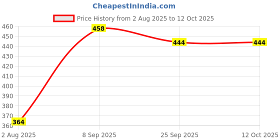 flipkart.com fastfriend Cactus Toy For Kids With LIght And Music With Usb Cable Talk And Dancing With L fastfriend Price History Graph from 2 Aug 2025 to 12 Oct 2025