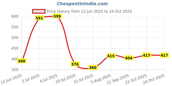 flipkart.com fastfriend Funny Wriggle Doll Talking Game Singing Plush--Recording Musical Dancing Cactus fastfriend Price History Graph from 12 Jun 2025 to 24 Oct 2025