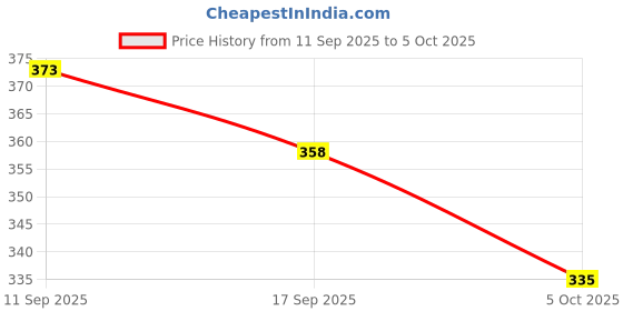 flipkart.com fastfriend Singing Dancing Cactus Toy Repeating Talking Baby Cactus Toy Mimicking Cactus T fastfriend Price History Graph from 11 Sep 2025 to 5 Oct 2025