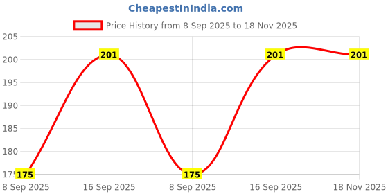 flipkart.com fastgear 1inch Male Threaded Steel Wall Extension for Taps(Bathroom/Toilet/Kitchen,2pcs) Faucet Nozzle fastgear Price History Graph from 8 Sep 2025 to 18 Nov 2025
