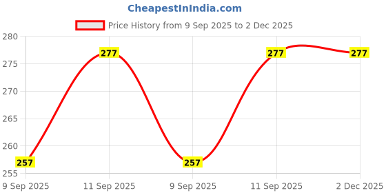 flipkart.com fastgear 2inch Threaded Brass Screw Fittings Pipe Quick Connector (4pcs) Faucet Nozzle fastgear Price History Graph from 9 Sep 2025 to 2 Dec 2025