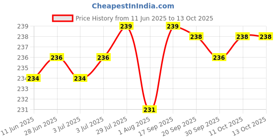 flipkart.com fastgear Adjustable Cloth Baby Diaper Reusable/Washable Wetfree/Leakproof with Insert Pad fastgear Price History Graph from 11 Jun 2025 to 12 Oct 2025