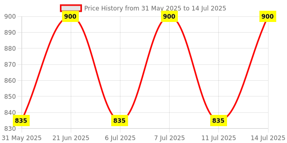 flipkart.com fastgear Bathroom Shower Chrome Finish 10X10Inch Shower Head with 24inch Arm Bathroom Shower Set Rain Flow Price History Graph from 31 May 2025 to 14 Jul 2025