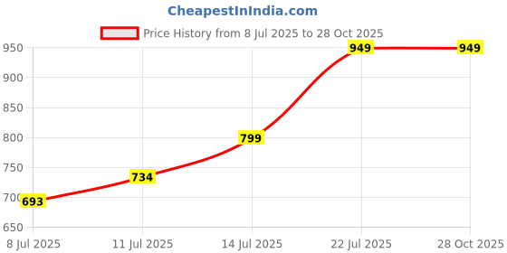 flipkart.com fastgear by fastgear 12 X 12inch Ultra Slim Shower Head&Wall Hook for Bathroom/Wall Mixer(Without Rod Handheld fastgear by fastgear Price History Graph from 8 Jul 2025 to 28 Oct 2025