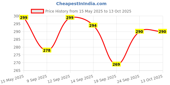 flipkart.com fastgear by fastgear Angle Wall & Connection pipe with Swan Neck Chrome Finish for Sink/washbasin Trendy Design water Saving Aerator Suitable for Washbasin,Sink,Bathroom &Kitchen Bib Tap Faucet fastgear by fastgear Price History Graph from 15 May 2025 to 13 Oct 2025