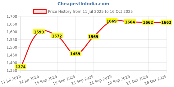 flipkart.com fastgear by fastgear Full Brass Telephonic Wall Mixer with L Bend Pipe & Flanges for Bathroom(Opum) Hot and Cold Mixer Faucet fastgear by fastgear Price History Graph from 11 Jul 2025 to 11 Oct 2025