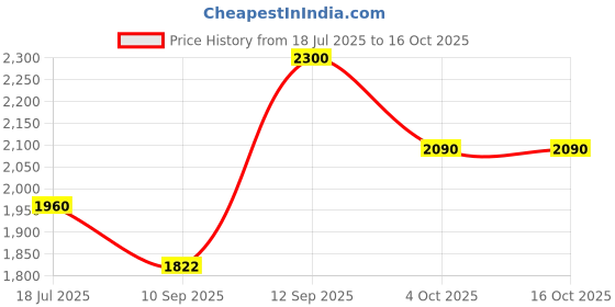 flipkart.com fastgear by fastgear HEAVY 6"Bathroom Shower[SHOWER COMPLETE SET with Telephonic L-Bend Mixer 3-IN-1] 6"x"6 Heavy SS Ultra Slim Shower Head with 15inch Arm Hot and Cold Topaz Model Mixer Faucet fastgear by fastgear Price History Graph from 18 Jul 2025 to 16 Oct 2025
