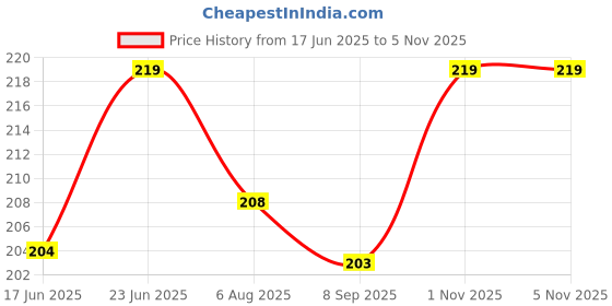 flipkart.com fastgear Single Sided Floor Marking Tape 2inch for ESD Safe Area Warning Caution Zebra Floor Marking Tape (Manual) fastgear Price History Graph from 17 Jun 2025 to 5 Nov 2025