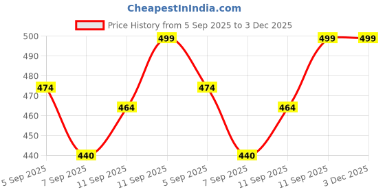 flipkart.com fastgear Toilet Paper Holder with Mobile Stand Rust Resistant for bathroom/Washroom Acrylic Toilet Paper Holder fastgear Price History Graph from 5 Sep 2025 to 2 Dec 2025