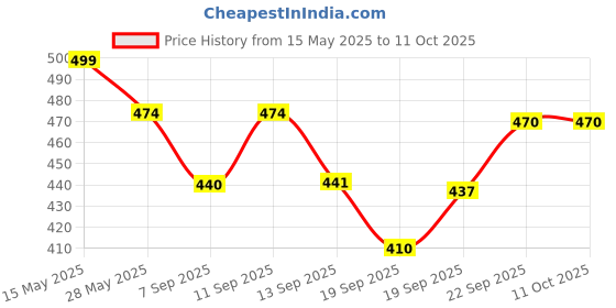 flipkart.com fastgear Water-Saving Plastic Dual Flush Valve, 8.26 Inch Flush Siphon 6-10"Fill Valve Flush Tank Lever fastgear Price History Graph from 15 May 2025 to 11 Oct 2025