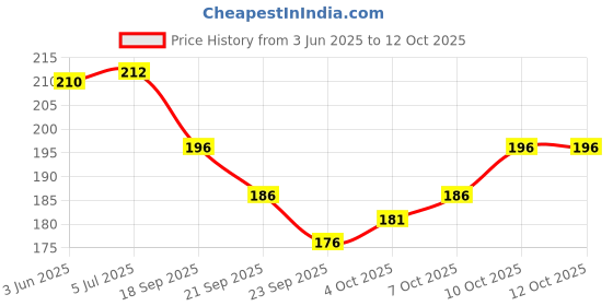 flipkart.com Fastic Stylish Price History Graph from 3 Jun 2025 to 12 Oct 2025