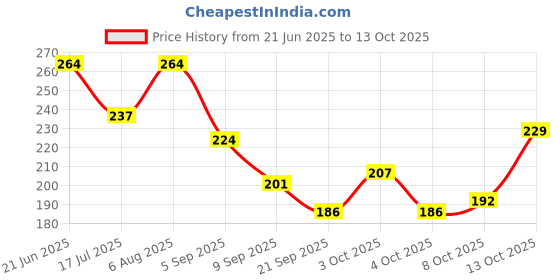 flipkart.com Fastic Stylish Price History Graph from 21 Jun 2025 to 13 Oct 2025