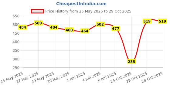 flipkart.com reynolds Fastline Ball Pen reynolds Price History Graph from 25 May 2025 to 28 Oct 2025