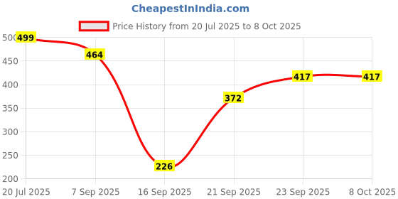 flipkart.com Fastline Products M.2 Nvme Adapter PCIe SSD|PCI-e x4/x8/x16 Solid-state drives Internal Optical Drive Price History Graph from 20 Jul 2025 to 8 Oct 2025