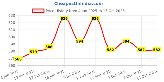 flipkart.com faston School Set faston Price History Graph from 4 Jun 2025 to 13 Oct 2025