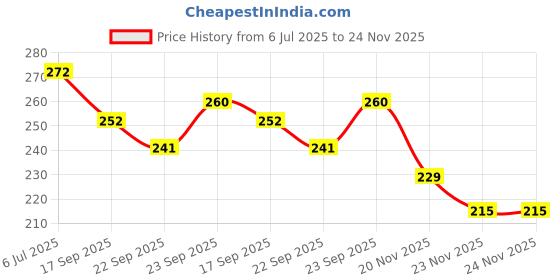 flipkart.com fastped 1 Pairs Mountain Bikes Bicycle Disc Brake Pads Bicycle Brake Disk fastped Price History Graph from 6 Jul 2025 to 23 Nov 2025